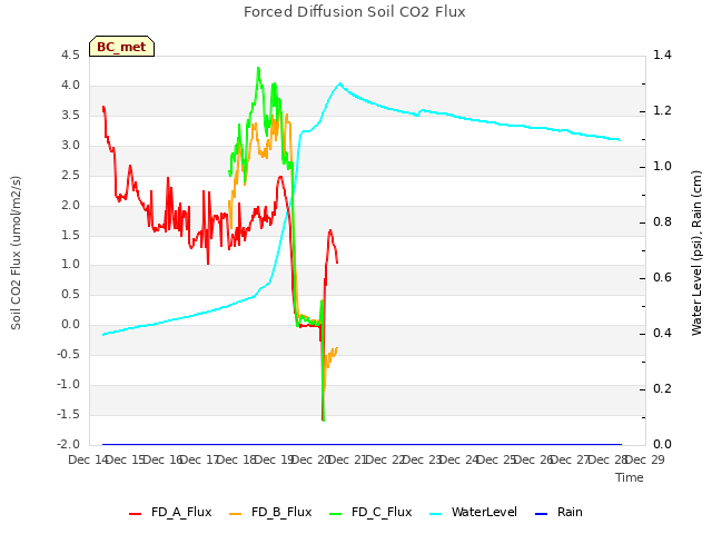 plot of Forced Diffusion Soil CO2 Flux