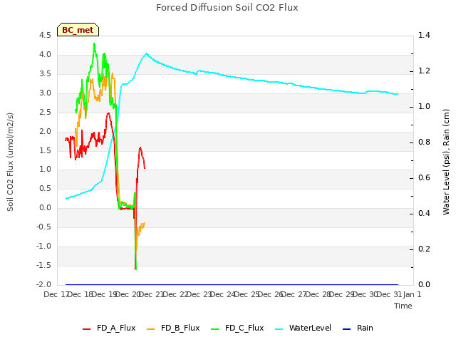 plot of Forced Diffusion Soil CO2 Flux