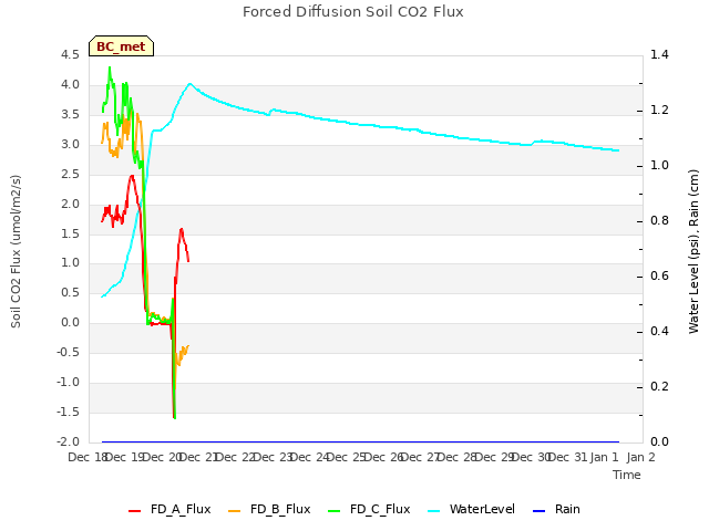 plot of Forced Diffusion Soil CO2 Flux