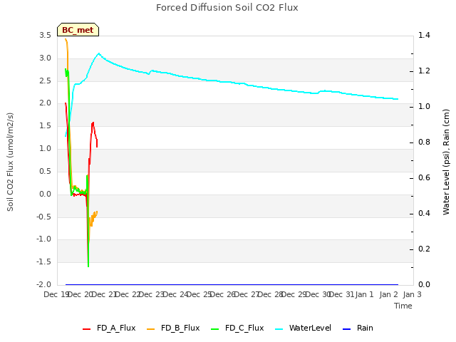 plot of Forced Diffusion Soil CO2 Flux