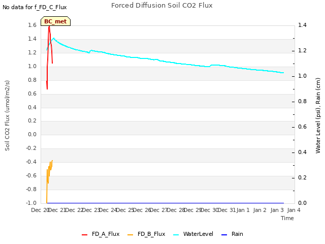 plot of Forced Diffusion Soil CO2 Flux