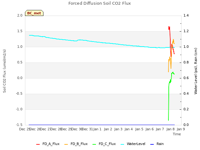 plot of Forced Diffusion Soil CO2 Flux