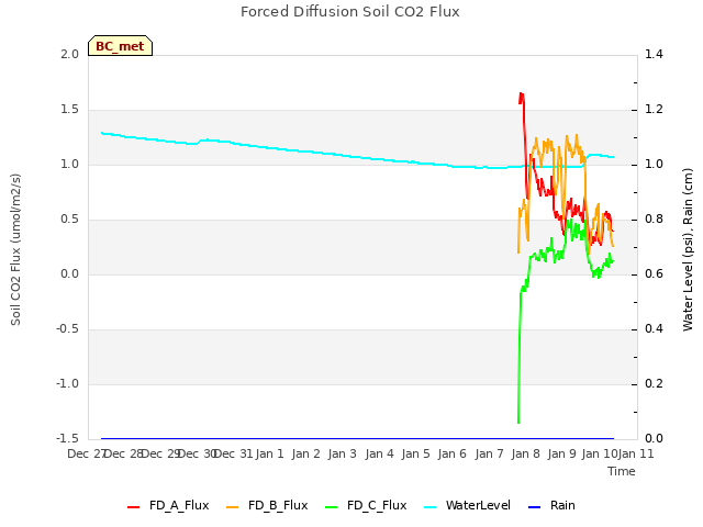 plot of Forced Diffusion Soil CO2 Flux