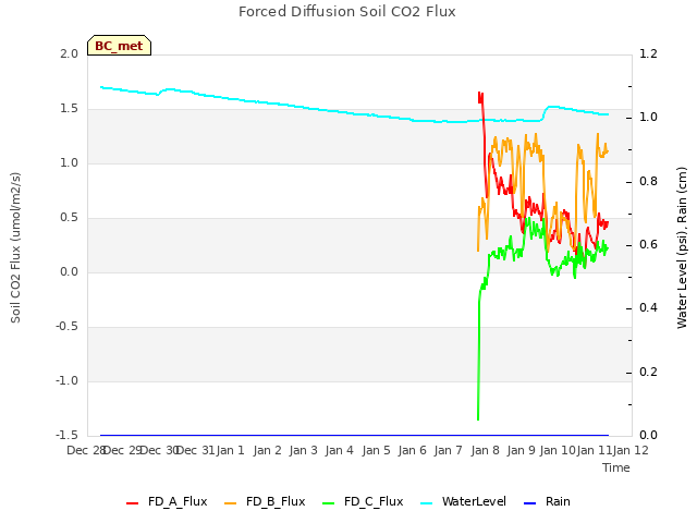 plot of Forced Diffusion Soil CO2 Flux