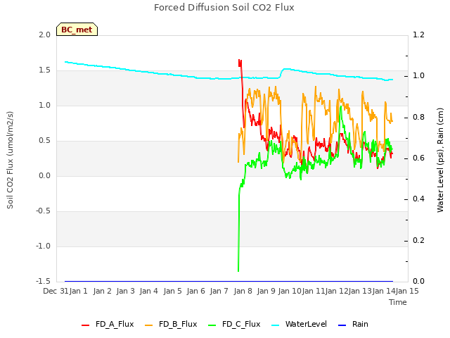 plot of Forced Diffusion Soil CO2 Flux