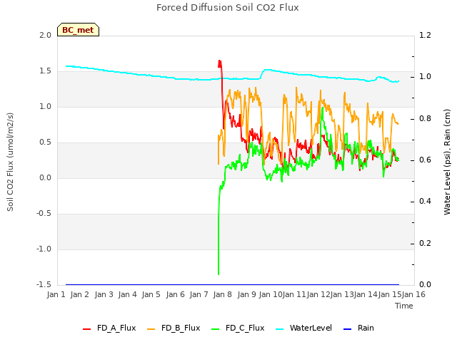 plot of Forced Diffusion Soil CO2 Flux