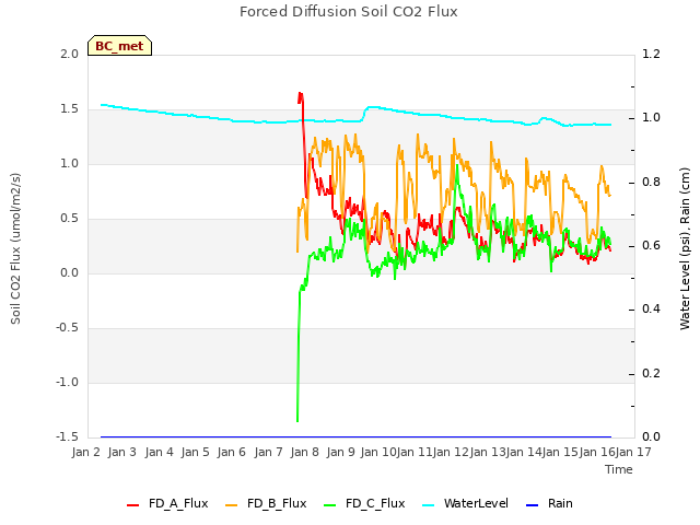 plot of Forced Diffusion Soil CO2 Flux