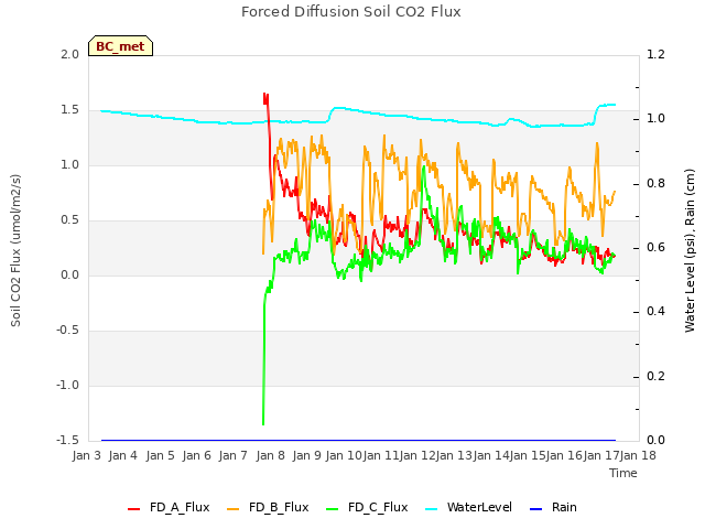 plot of Forced Diffusion Soil CO2 Flux