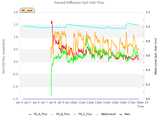 plot of Forced Diffusion Soil CO2 Flux