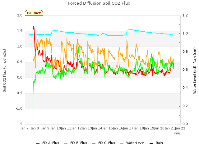 plot of Forced Diffusion Soil CO2 Flux