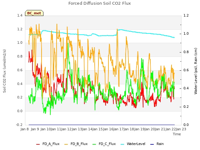 plot of Forced Diffusion Soil CO2 Flux