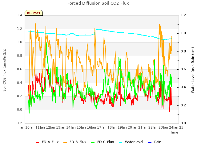 plot of Forced Diffusion Soil CO2 Flux