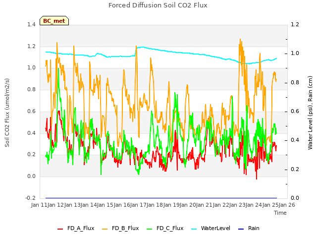 plot of Forced Diffusion Soil CO2 Flux