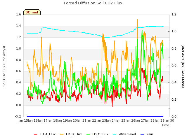 plot of Forced Diffusion Soil CO2 Flux