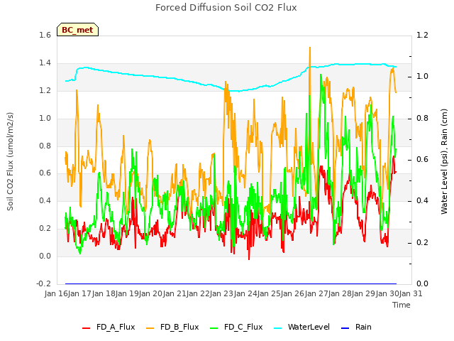 plot of Forced Diffusion Soil CO2 Flux