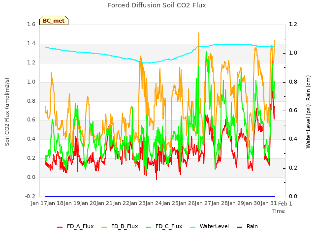 plot of Forced Diffusion Soil CO2 Flux