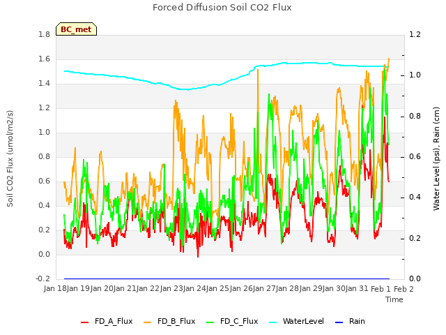 plot of Forced Diffusion Soil CO2 Flux