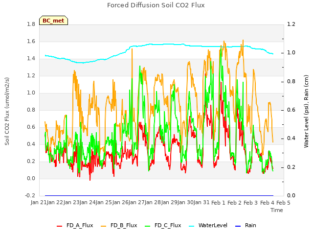 plot of Forced Diffusion Soil CO2 Flux