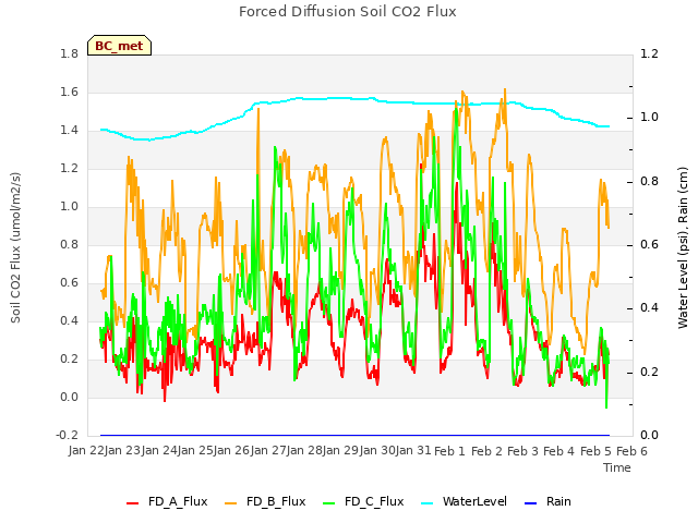 plot of Forced Diffusion Soil CO2 Flux