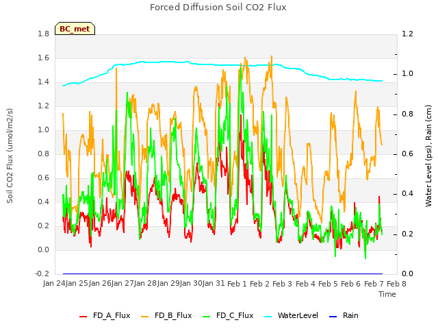 plot of Forced Diffusion Soil CO2 Flux