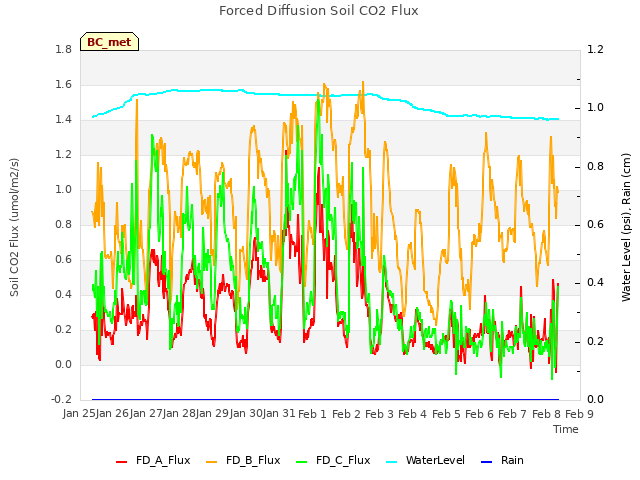 plot of Forced Diffusion Soil CO2 Flux