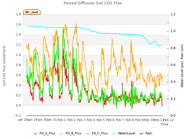 plot of Forced Diffusion Soil CO2 Flux