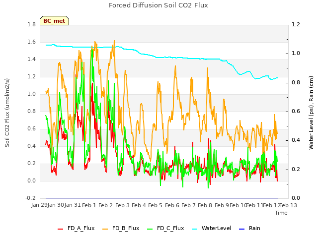 plot of Forced Diffusion Soil CO2 Flux