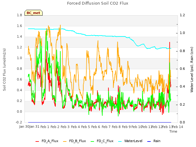 plot of Forced Diffusion Soil CO2 Flux