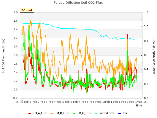 plot of Forced Diffusion Soil CO2 Flux