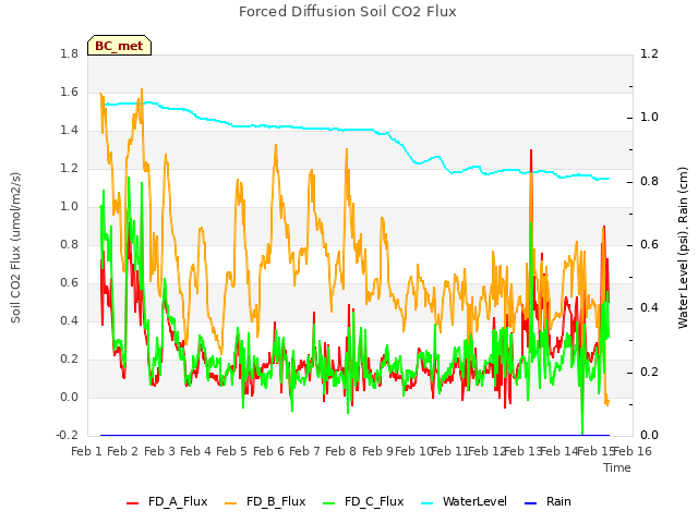 plot of Forced Diffusion Soil CO2 Flux