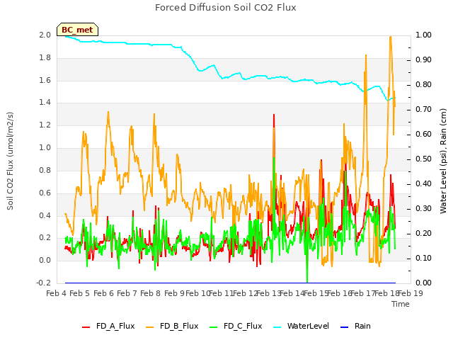 plot of Forced Diffusion Soil CO2 Flux