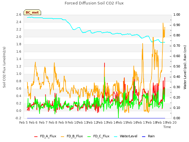 plot of Forced Diffusion Soil CO2 Flux