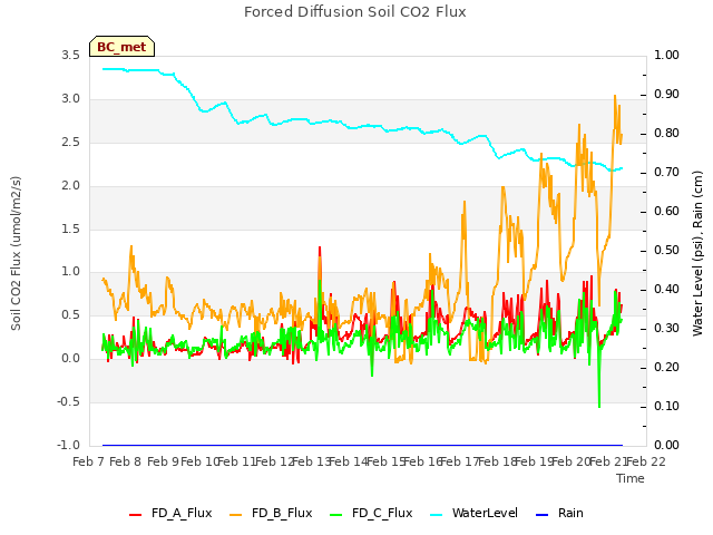 plot of Forced Diffusion Soil CO2 Flux