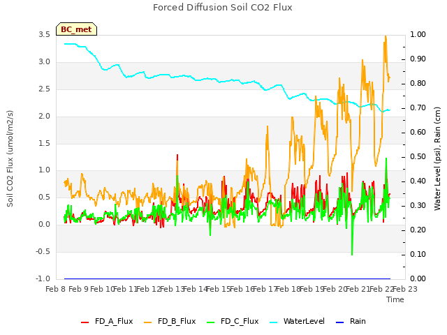 plot of Forced Diffusion Soil CO2 Flux