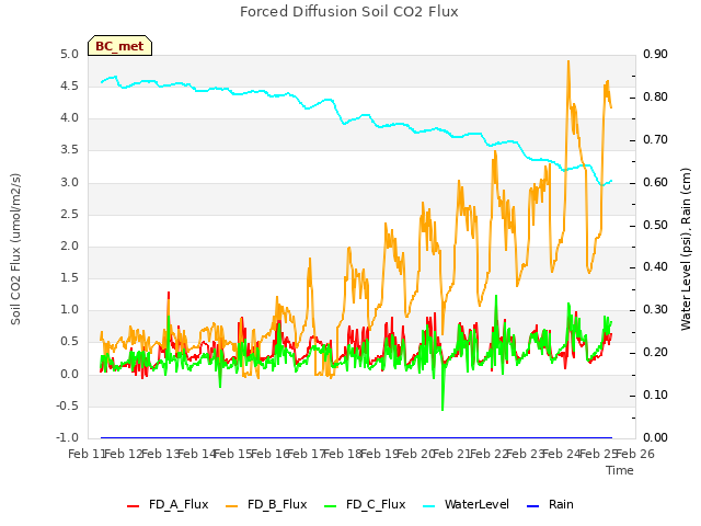 plot of Forced Diffusion Soil CO2 Flux