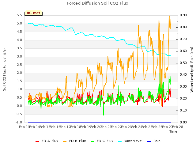 plot of Forced Diffusion Soil CO2 Flux