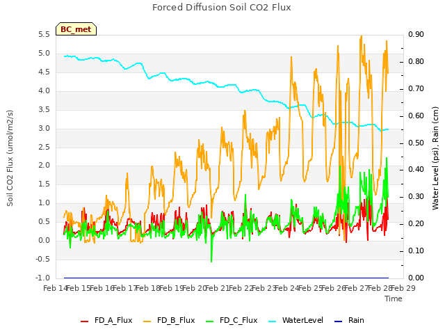 plot of Forced Diffusion Soil CO2 Flux