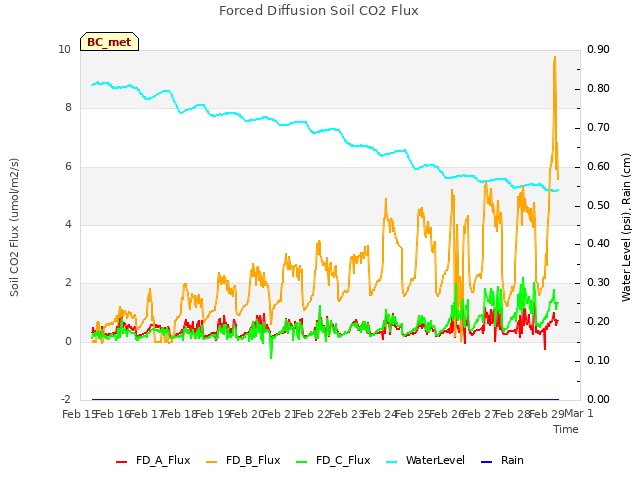 plot of Forced Diffusion Soil CO2 Flux