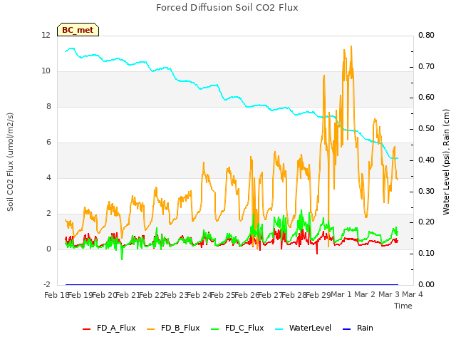 plot of Forced Diffusion Soil CO2 Flux