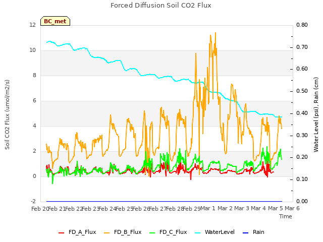 plot of Forced Diffusion Soil CO2 Flux