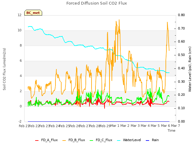 plot of Forced Diffusion Soil CO2 Flux