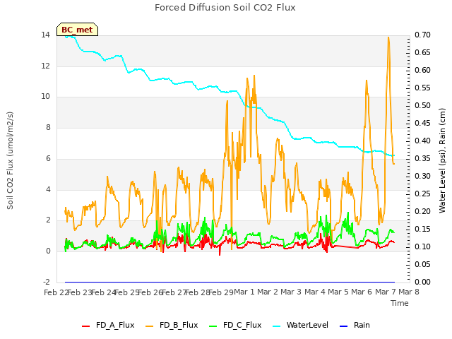 plot of Forced Diffusion Soil CO2 Flux