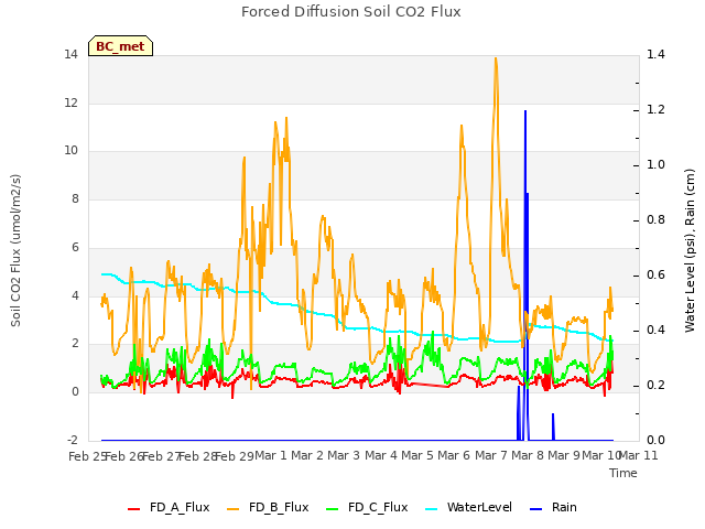 plot of Forced Diffusion Soil CO2 Flux