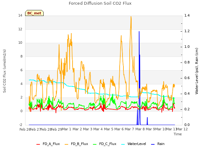 plot of Forced Diffusion Soil CO2 Flux