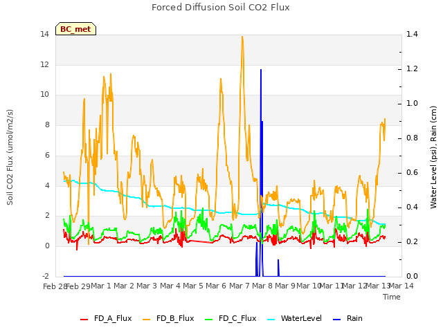 plot of Forced Diffusion Soil CO2 Flux