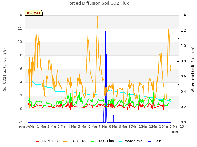 plot of Forced Diffusion Soil CO2 Flux