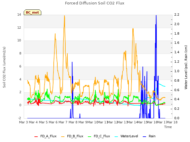 plot of Forced Diffusion Soil CO2 Flux