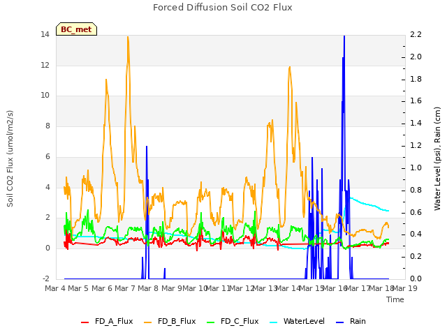 plot of Forced Diffusion Soil CO2 Flux