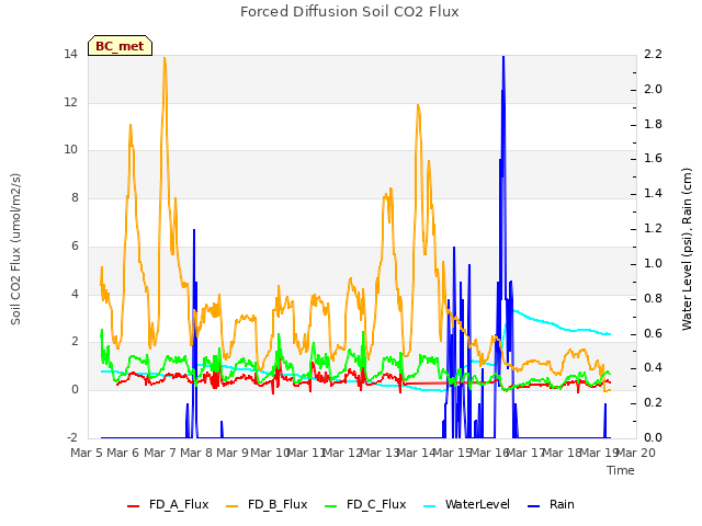 plot of Forced Diffusion Soil CO2 Flux