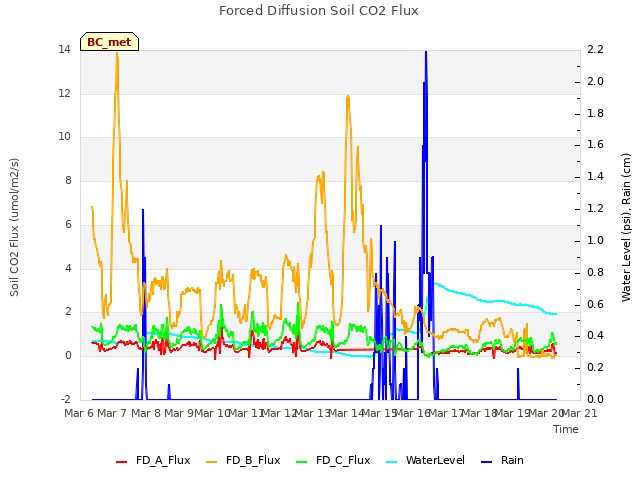 plot of Forced Diffusion Soil CO2 Flux